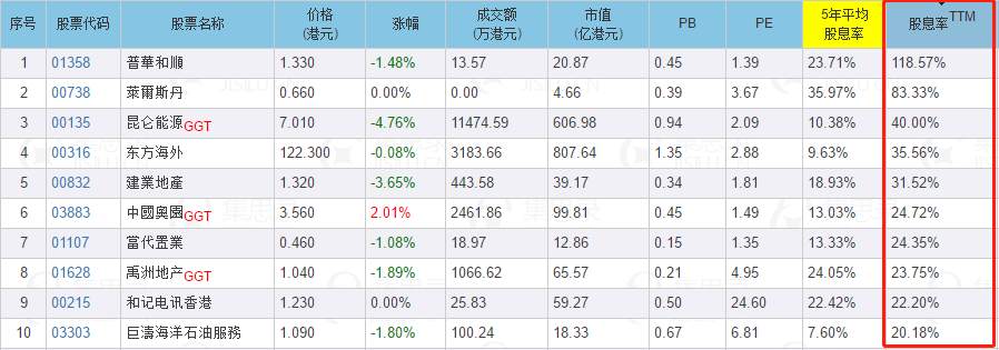ATFX港股:港股股息率排行,及对普华和顺除息日走势分析
