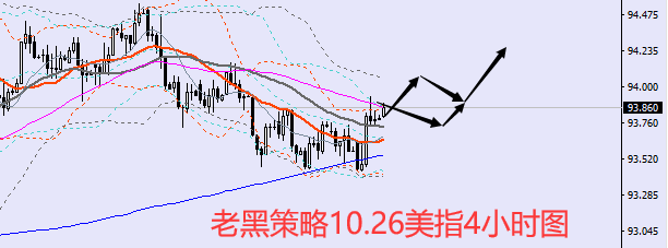 老黑策略:10.26外汇分析策略