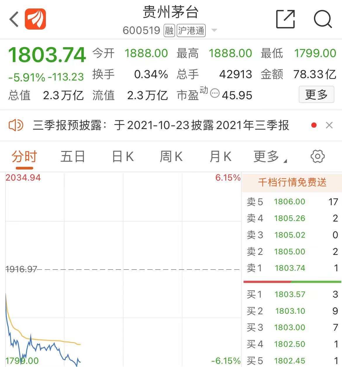 茅台罕见大跌6%，汾酒逼近跌停，市场在担忧什么？