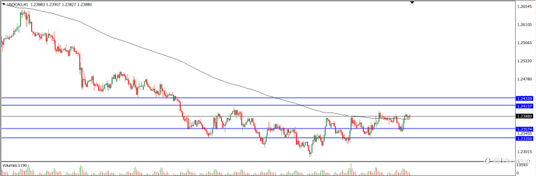 Analisa Teknikal USDCAD Hari Ini (27/10/2021)