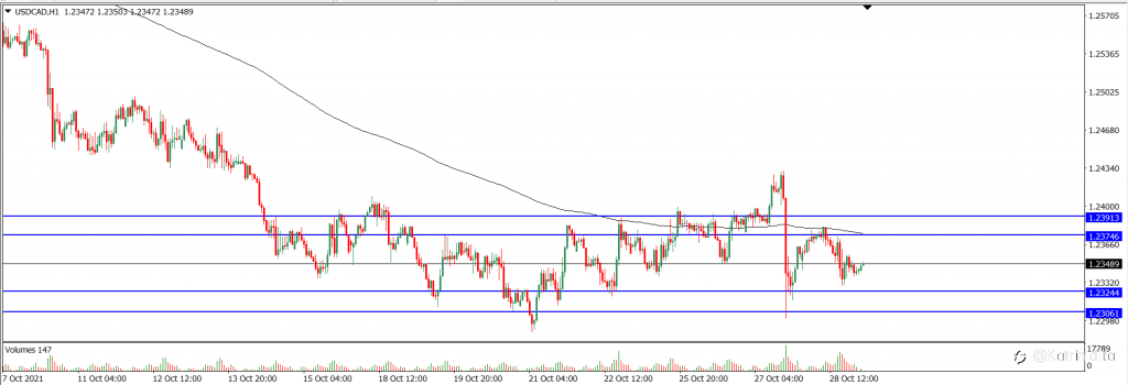 Analisa Teknikal USDCAD Hari Ini (29/10/2021)