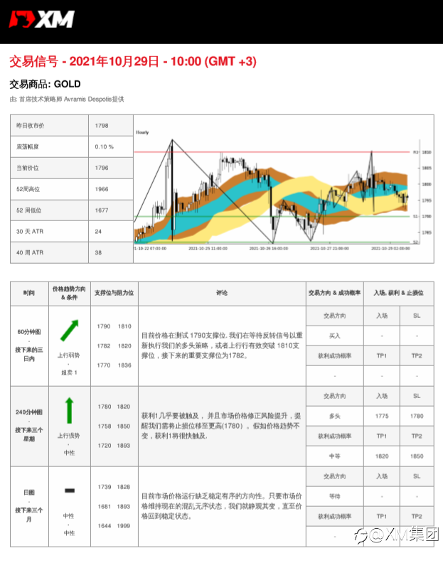 10/29 交易信号-黄金