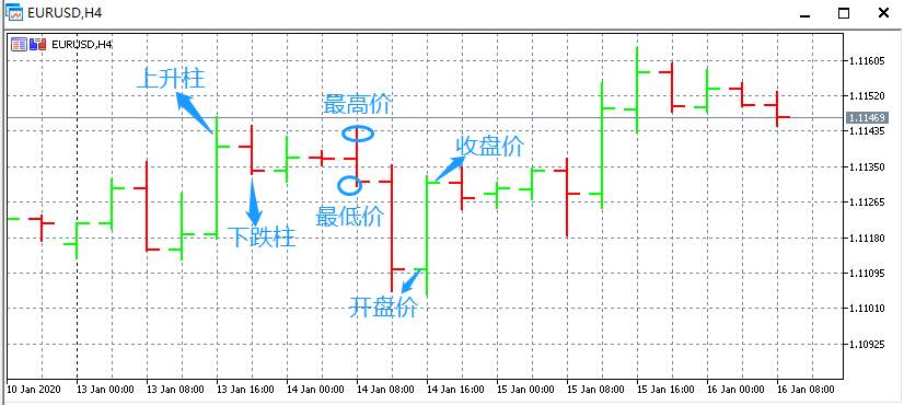 3分钟教你看懂最常见的3种外汇图表
