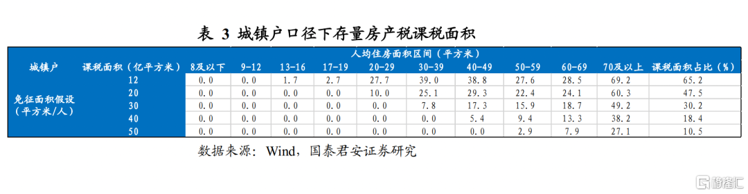 存量房产税的影响会有多大？
