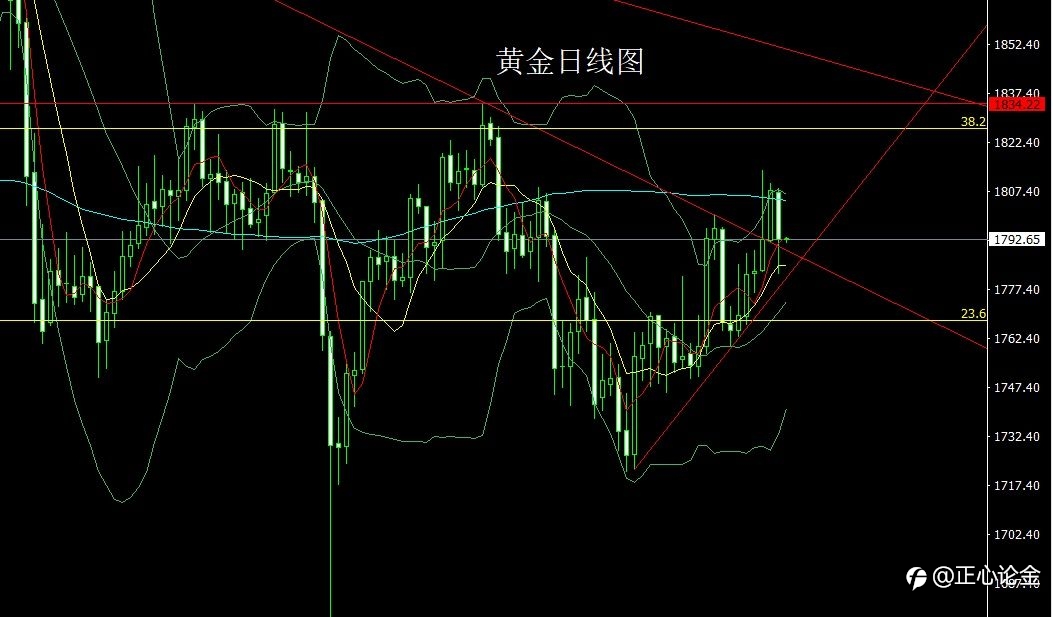 正心论金:10.27黄金早盘分析建议!