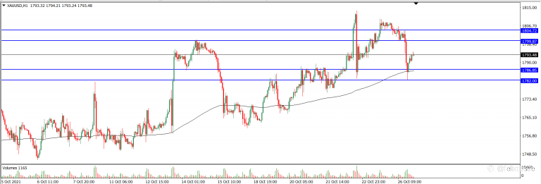 Analisa Teknikal XAUUSD Hari Ini (27/10/2021)