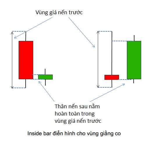 8 Mô hình giá Price Action nâng cao