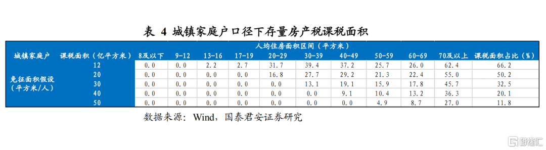 存量房产税的影响会有多大？