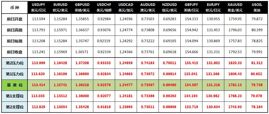 CWG Markets: 美联储预计年底前启动减码 美元下跌黄金飙升