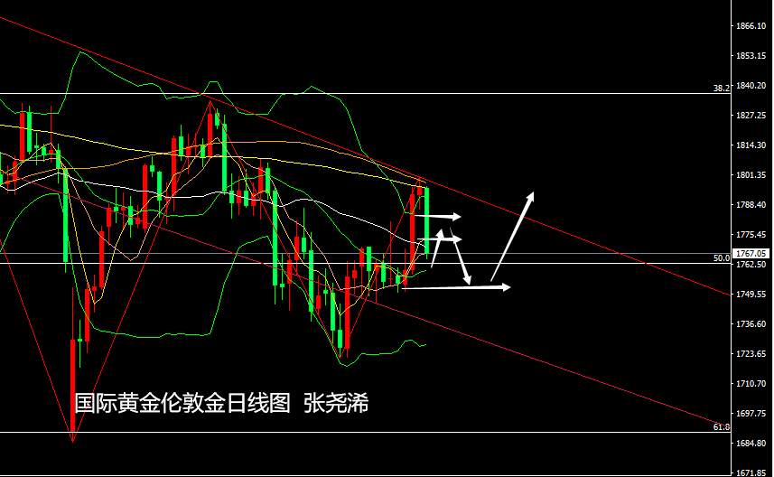 张尧浠周评:通胀推升美股致压、黄金冲高回落料再陷承压盘整