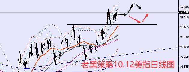 老黑策略：10.12外汇分析策略
