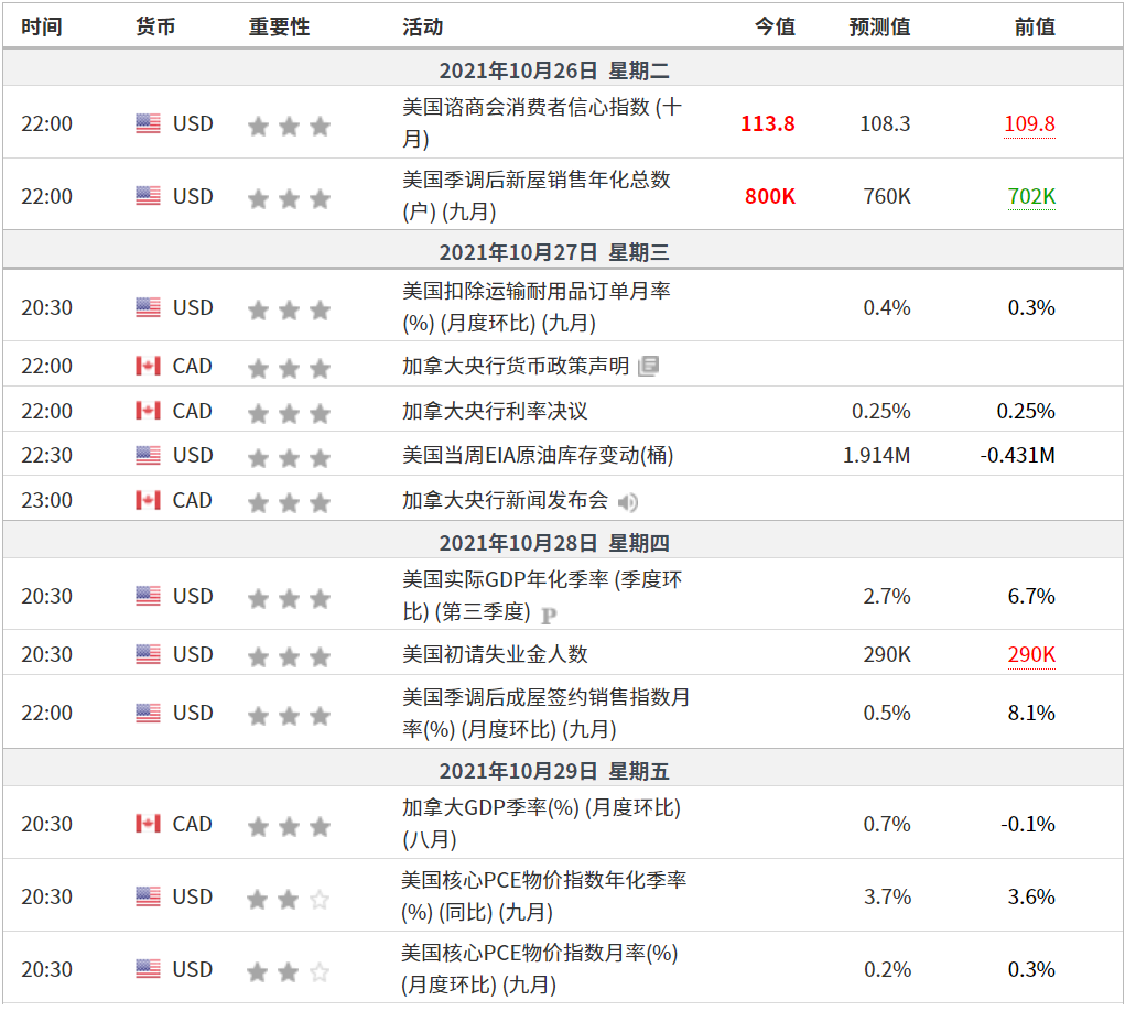 EXNESS每日聚焦：美加逼近上周高点，关注晚间央行决议