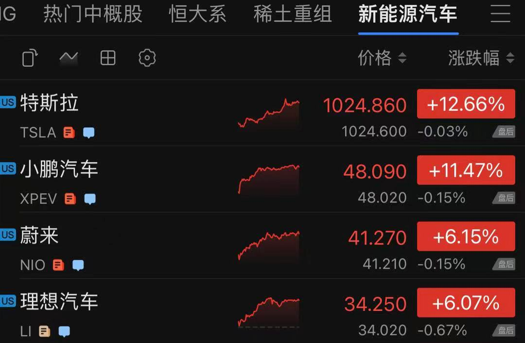 十万辆订单,特斯拉大涨12%,马斯克发了!