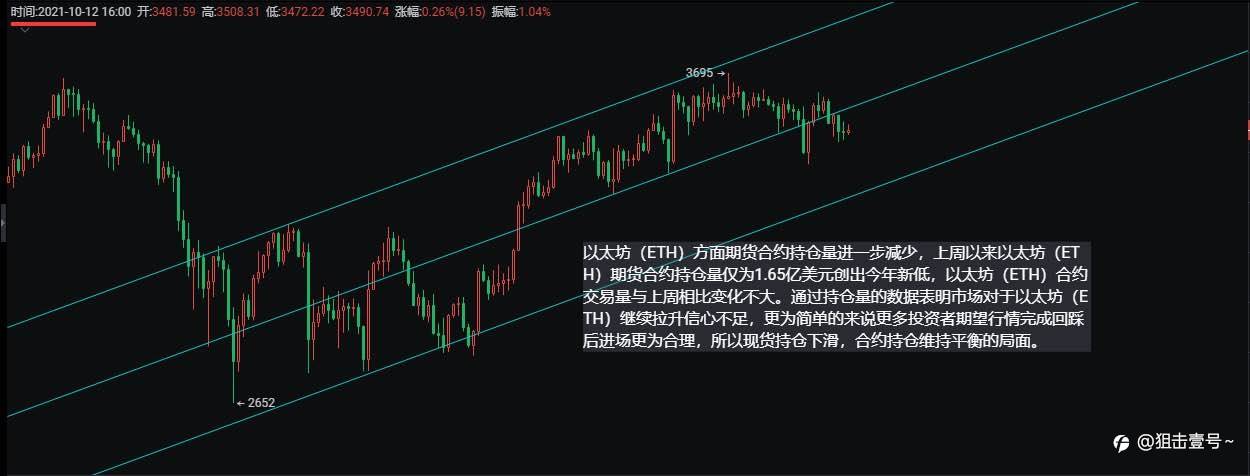 以太坊（ETH）若回踩3200位置反弹，持仓博未来？