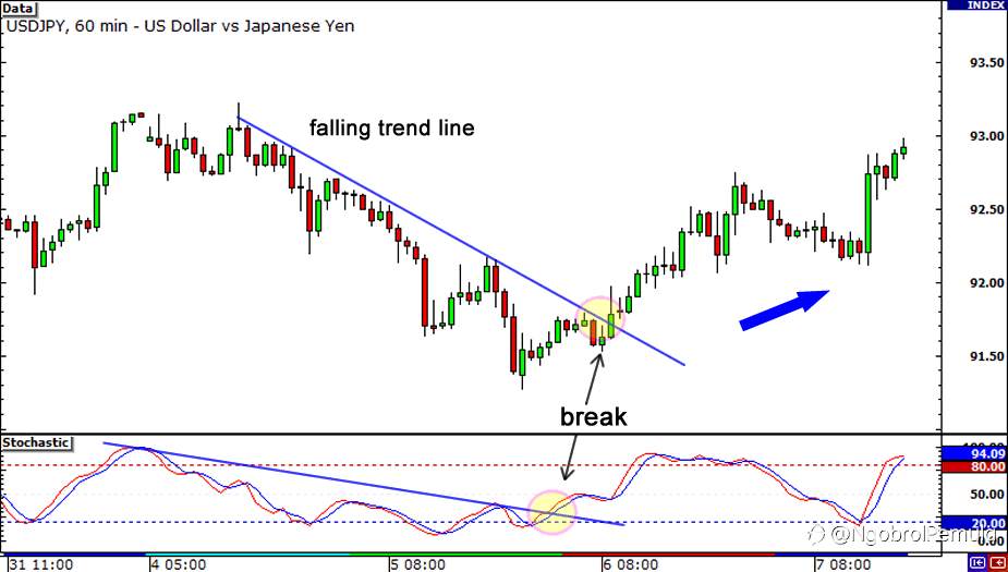 Divergensi BUKAN Sinyal Trading