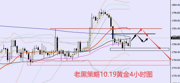 老黑策略：10.19黄金分析策略