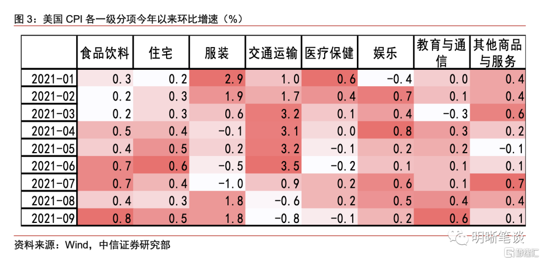 2022年美国通胀展望:逻辑与测算