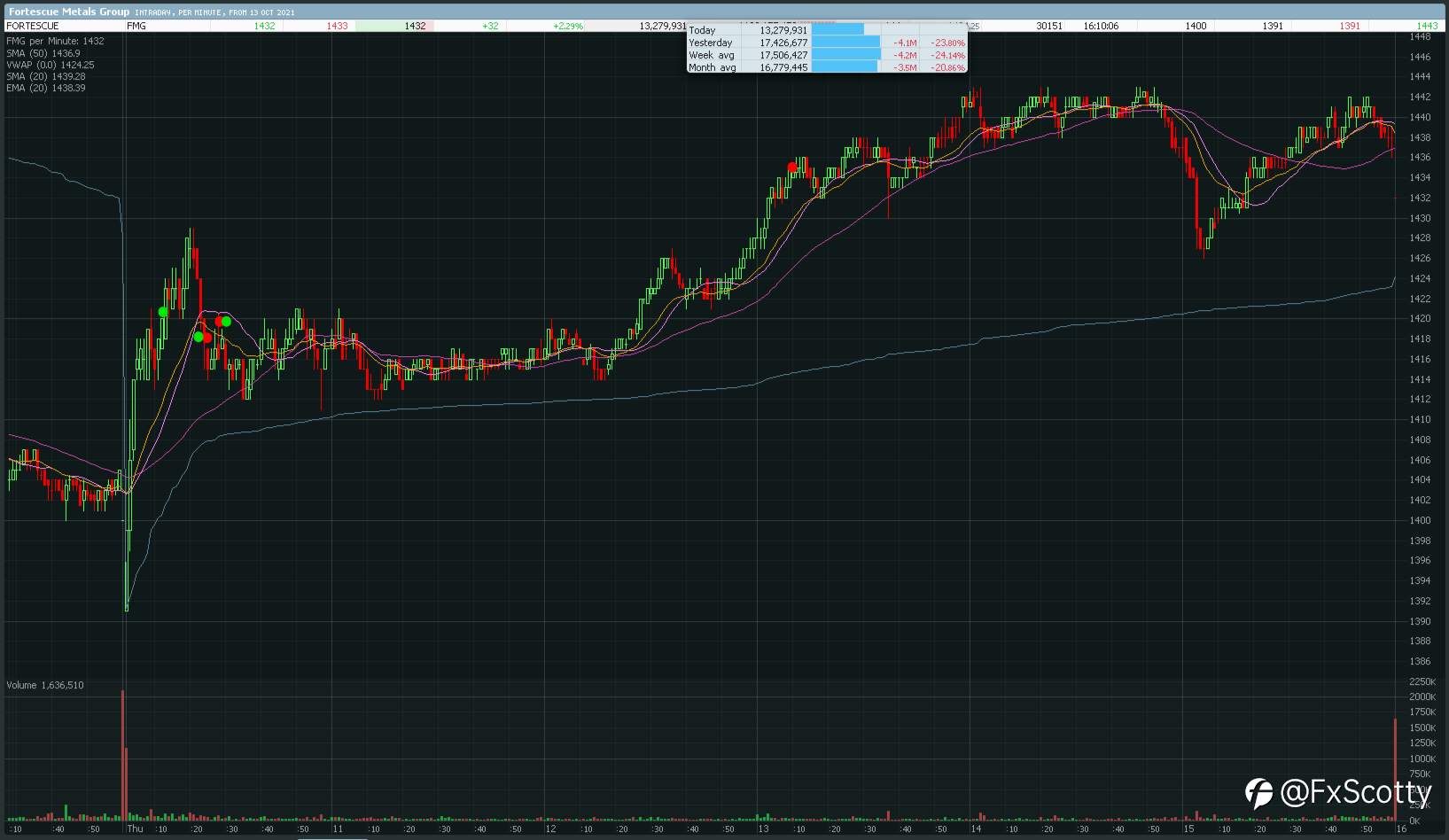 ASX end of day trading review 14 10 2021