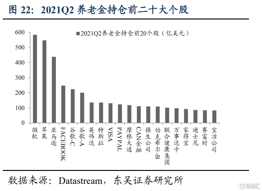 美股机构投资者的底仓是什么?