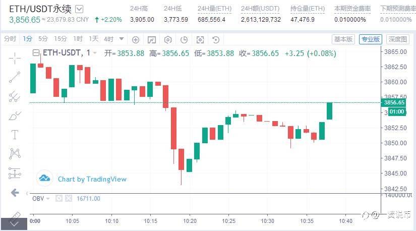 ETH行情分析