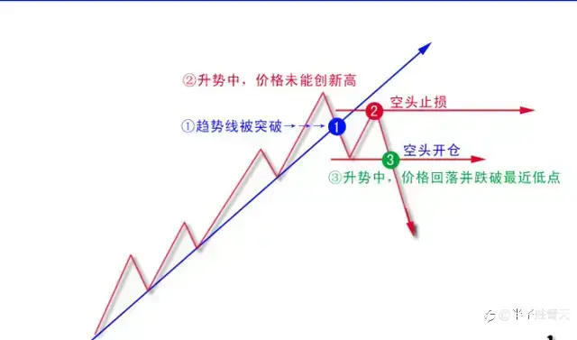 交易恐惧没有办法消除,但是可以用规则来圈养