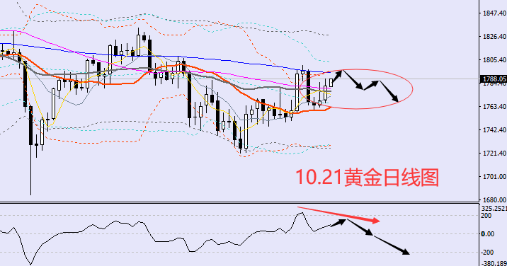 方锦鑫：10.21黄金短线高位震荡，今日行情分析及操作建议