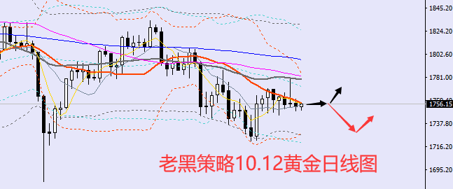 老黑策略：10.12黄金分析策略