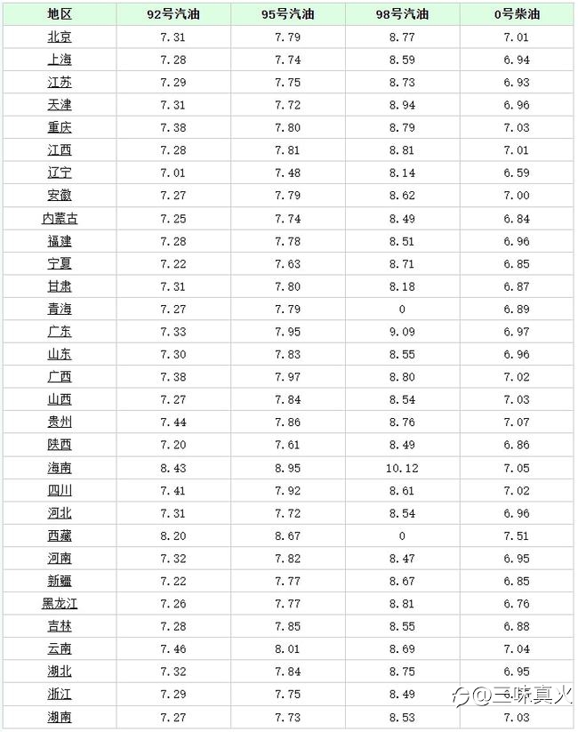 国内成品油将迎“十四涨”,即将进入“8元时代”?今天10月21日调整后,全国加油站92、95汽油最新售价!