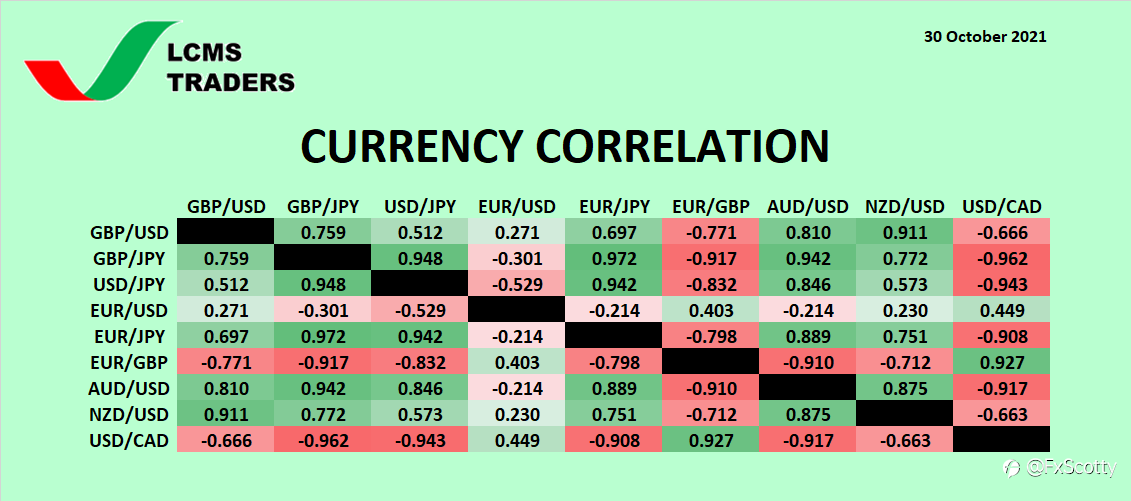 Currency Correlation (30 October 2021)