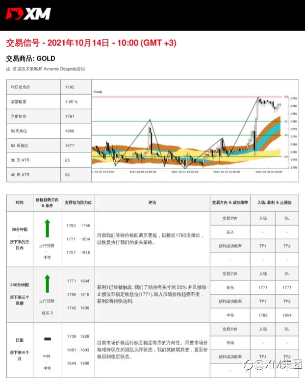 10/14 交易信号-黄金