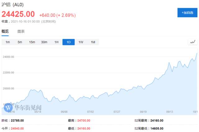锌价飞天领衔，外盘金属暴涨一周