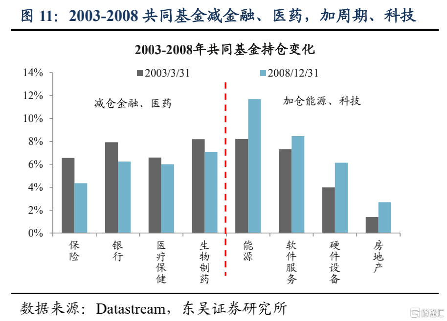美股机构投资者的底仓是什么?