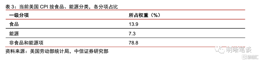 2022年美国通胀展望:逻辑与测算
