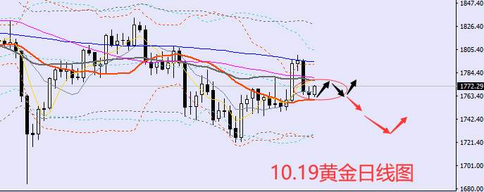 方锦鑫：10.19黄金低位震荡予以反弹，弱势行情来回反复是关键！