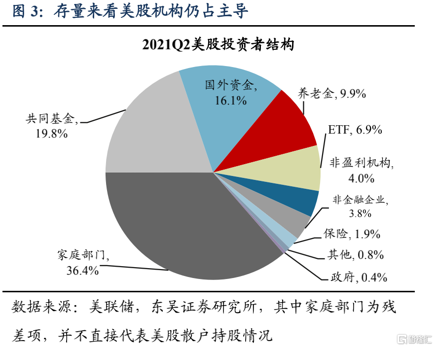 美股机构投资者的底仓是什么?