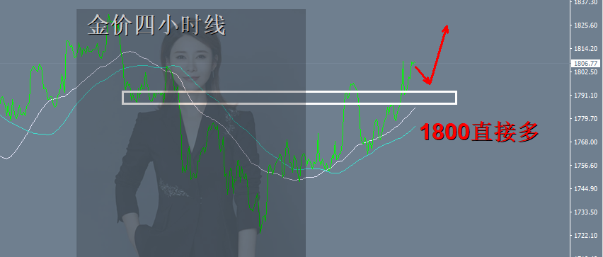 王金金：10.26隔夜黄金夯实涨，回落1800继续多