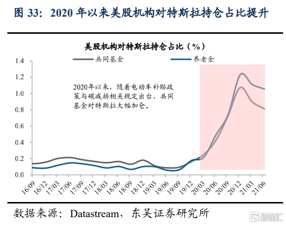 美股机构投资者的底仓是什么?