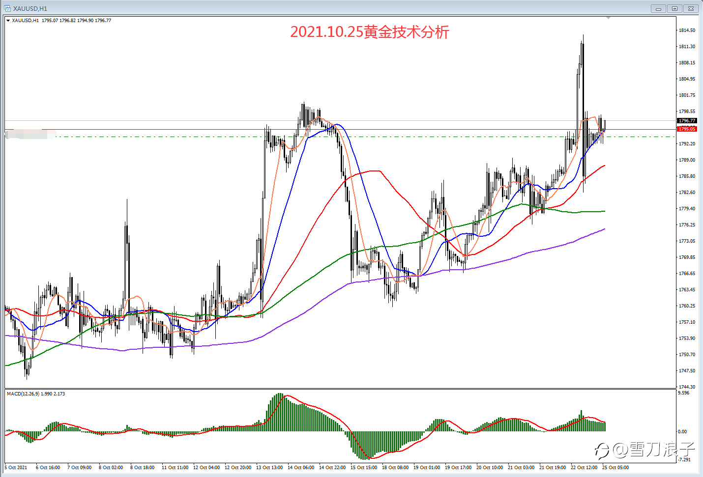 2021.10.25黄金技术分析
