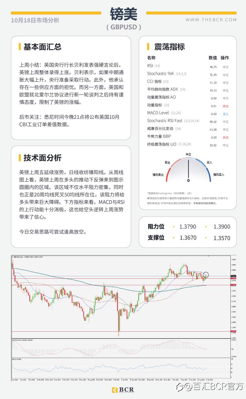 【BCR今日市场分析2021.10.18】美元93.7仍处守势 供求失衡油价逼近83