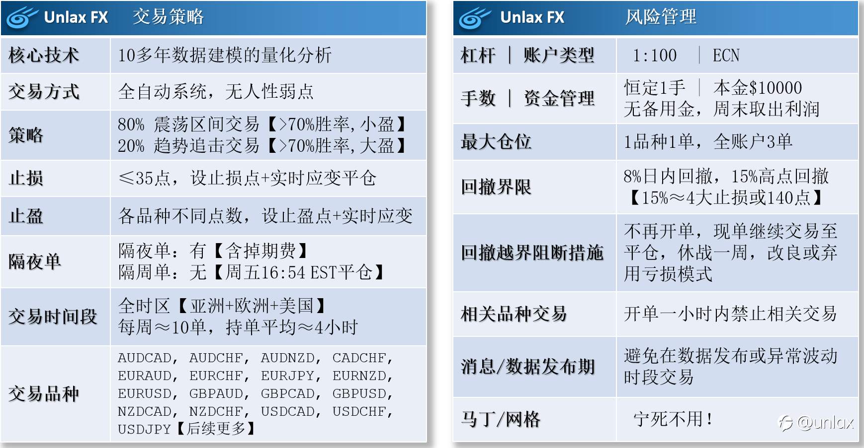 Unlax FX【策略说明】Strategy Description