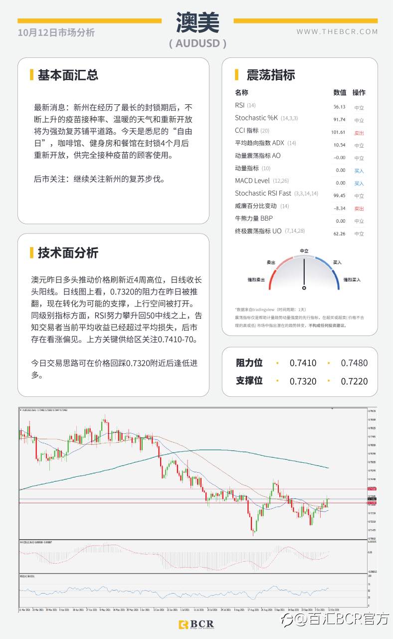 【BCR今日市场分析2021.10.12】新州解封澳元跑赢大盘 原油美日警惕上行脆弱