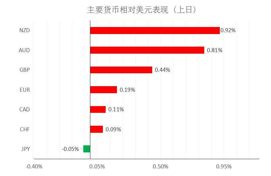 MultiBank大通金融快讯|非美货币技术性反弹仍未结束