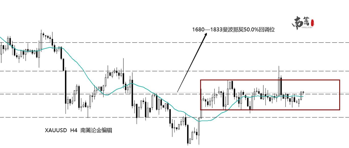 【南篱/黄金】债务上限问题即将解决，黄金借此走向逃脱