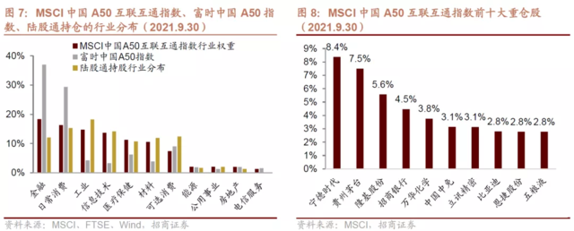 人民币快速升值+MSCI中国A50互联互通指数ETF发行=核心资产回升？