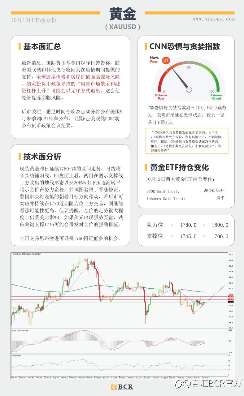 【BCR今日市场分析2021.10.13】市场情绪受到避险摆布 美指年高触手可及