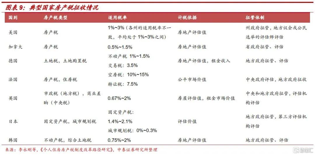 房地产税,需要关注什么?