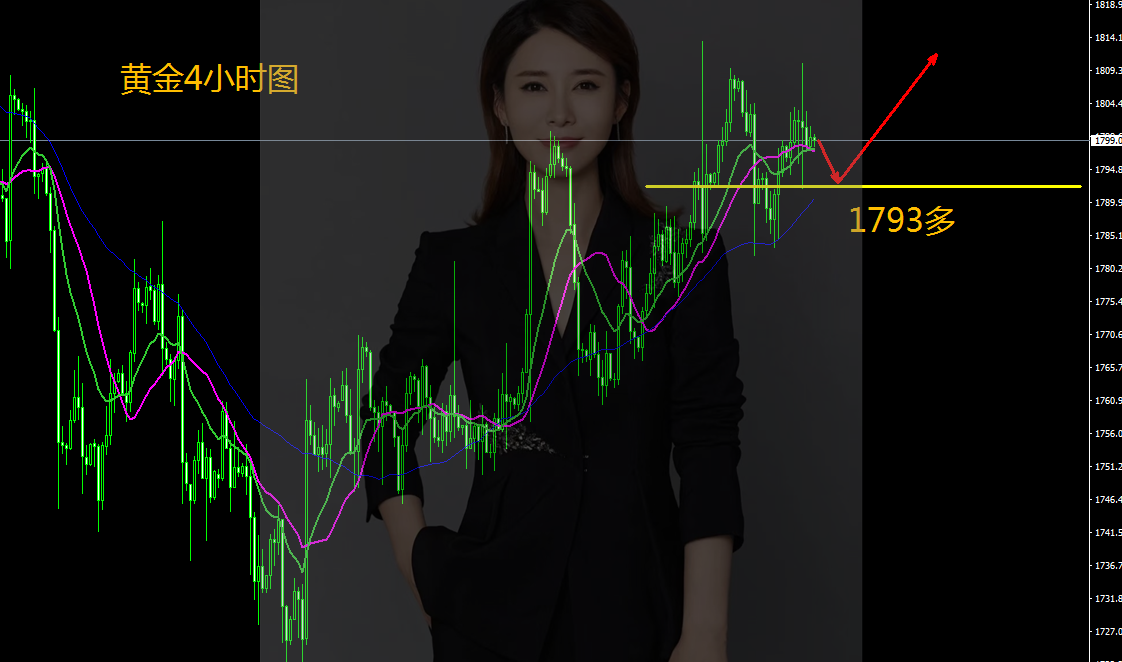 王金金：10.29黄金多头波段如期拿下，早盘1793继续多！