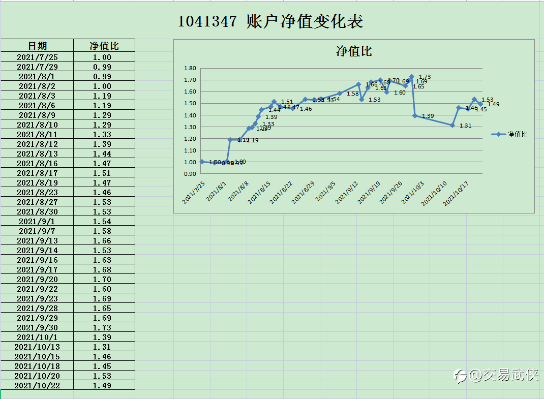 本周净值更新