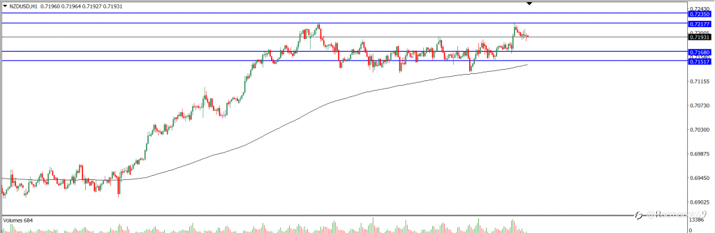 Analisa Teknikal NZDUSD Hari Ini (29/10/2021)