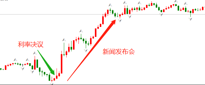 ATFX:欧央行利率决议当日,EURUSD超预期大涨